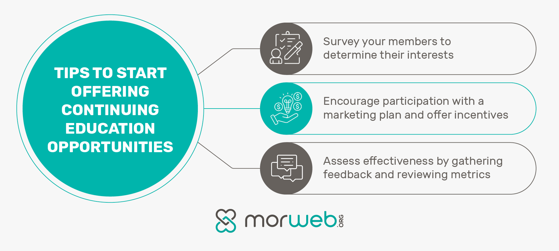 This chart depicts three tips to begin offering continuing education opportunities to your association’s members. 